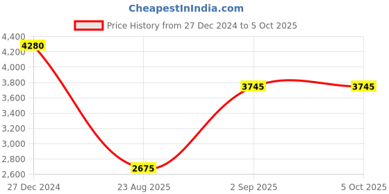 tatacliq.com Monte Carlo Multicolor Floral Print Reversible Shawl monte carlo Price History Graph from 27 Dec 2024 to 4 Oct 2025