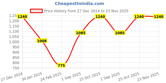 tatacliq.com Monte Carlo Multicolor Floral Print Shawl monte carlo Price History Graph from 27 Dec 2024 to 23 Nov 2025