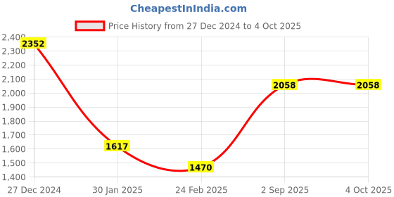 tatacliq.com Monte Carlo Multicolor Floral Print Shawl monte carlo Price History Graph from 27 Dec 2024 to 4 Oct 2025