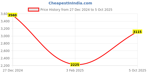 tatacliq.com Monte Carlo Multicolor Floral Print Shawl monte carlo Price History Graph from 27 Dec 2024 to 5 Oct 2025