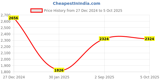 tatacliq.com Monte Carlo Multicolor Floral Print Shawl monte carlo Price History Graph from 27 Dec 2024 to 4 Oct 2025