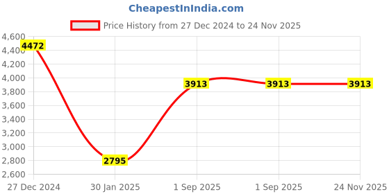tatacliq.com Monte Carlo Multicolor Floral Print Shawl monte carlo Price History Graph from 27 Dec 2024 to 24 Nov 2025