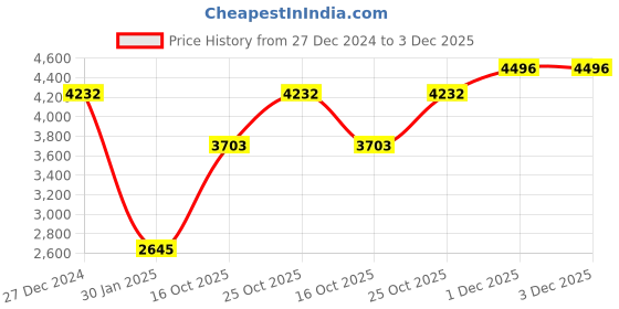 tatacliq.com Monte Carlo Multicolor Floral Print Shawl monte carlo Price History Graph from 27 Dec 2024 to 3 Dec 2025