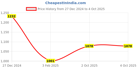 tatacliq.com Monte Carlo Multicolor Floral Print Stole monte carlo Price History Graph from 27 Dec 2024 to 4 Oct 2025