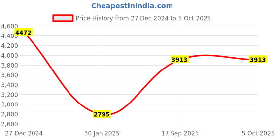 tatacliq.com Monte Carlo Multicolor Floral Print Stole monte carlo Price History Graph from 27 Dec 2024 to 4 Oct 2025