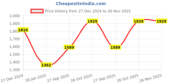 tatacliq.com Monte Carlo Multicolor Floral Print Stole monte carlo Price History Graph from 27 Dec 2024 to 26 Nov 2025