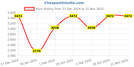 tatacliq.com Monte Carlo Multicolor Floral Print Stole monte carlo Price History Graph from 27 Dec 2024 to 20 Nov 2025