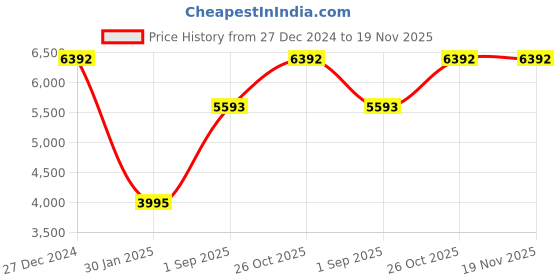 tatacliq.com Monte Carlo Multicolor Floral Print Stole monte carlo Price History Graph from 27 Dec 2024 to 19 Nov 2025
