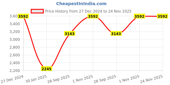 tatacliq.com Monte Carlo Multicolor Floral Print Stole monte carlo Price History Graph from 27 Dec 2024 to 24 Nov 2025