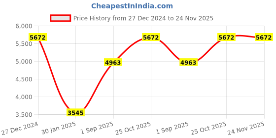 tatacliq.com Monte Carlo Multicolor Floral Print Stole monte carlo Price History Graph from 27 Dec 2024 to 24 Nov 2025