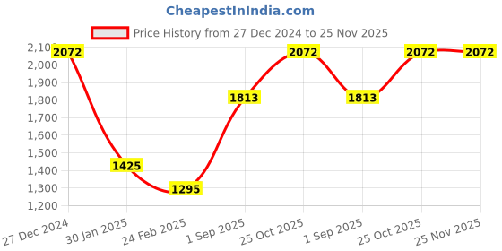 tatacliq.com Monte Carlo Multicolor Floral Print Stole monte carlo Price History Graph from 27 Dec 2024 to 24 Nov 2025