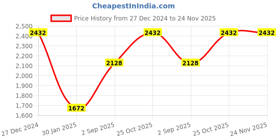 tatacliq.com Monte Carlo Multicolor Floral Print Stole monte carlo Price History Graph from 27 Dec 2024 to 23 Nov 2025