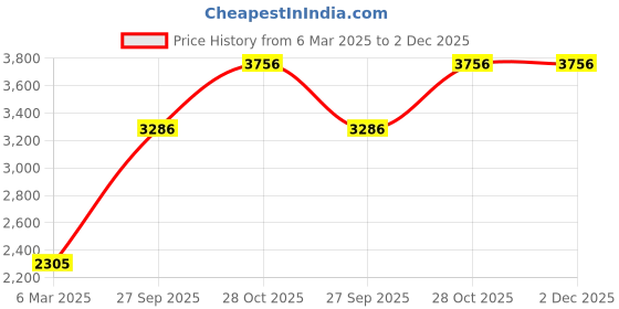 tatacliq.com Monte Carlo Multicolor Geometric Top With Pants monte carlo Price History Graph from 6 Mar 2025 to 2 Dec 2025