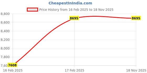 tatacliq.com Monte Carlo Multicolor Polyester 1000 GSM Double Bed Winter Blanket monte carlo Price History Graph from 16 Feb 2025 to 17 Nov 2025