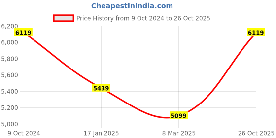tatacliq.com Monte Carlo Multicolor Polyester 1000 GSM Winter Blanket monte carlo Price History Graph from 9 Oct 2024 to 26 Oct 2025