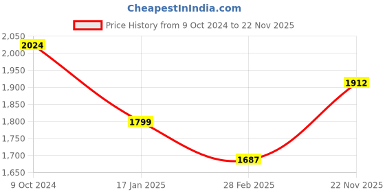 tatacliq.com Monte Carlo Multicolor Polyester 550 GSM Winter Blanket monte carlo Price History Graph from 9 Oct 2024 to 22 Nov 2025