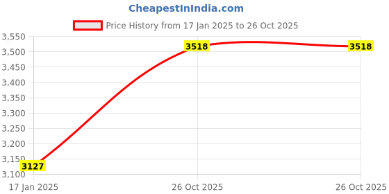 tatacliq.com Monte Carlo Multicolor Polyester 600 GSM Winter Blanket monte carlo Price History Graph from 17 Jan 2025 to 26 Oct 2025