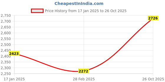 tatacliq.com Monte Carlo Multicolor Polyester 600 GSM Winter Blanket monte carlo Price History Graph from 17 Jan 2025 to 26 Oct 2025