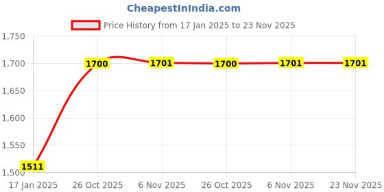tatacliq.com Monte Carlo Multicolor Polyester 600 GSM Winter Blanket monte carlo Price History Graph from 17 Jan 2025 to 22 Nov 2025