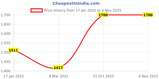 tatacliq.com Monte Carlo Multicolor Polyester 600 GSM Winter Blanket monte carlo Price History Graph from 17 Jan 2025 to 1 Nov 2025