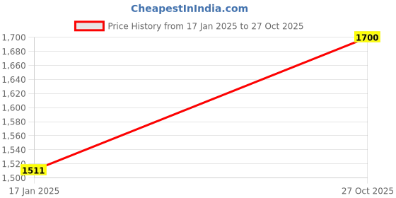 tatacliq.com Monte Carlo Multicolor Polyester 600 GSM Winter Blanket monte carlo Price History Graph from 17 Jan 2025 to 27 Oct 2025