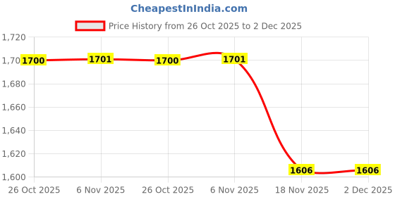 tatacliq.com Monte Carlo Multicolor Polyester 600 GSM Winter Blanket monte carlo Price History Graph from 26 Oct 2025 to 2 Dec 2025