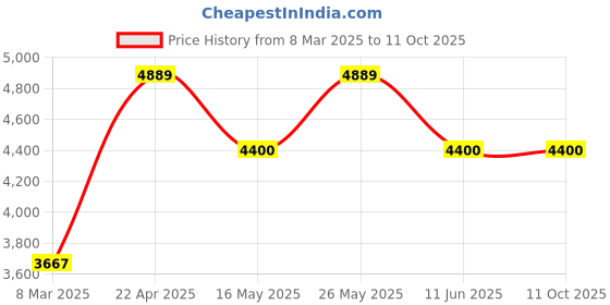 tatacliq.com Monte Carlo Multicolor Polyester 800 GSM Double Bed Winter Blanket monte carlo Price History Graph from 8 Mar 2025 to 10 Oct 2025