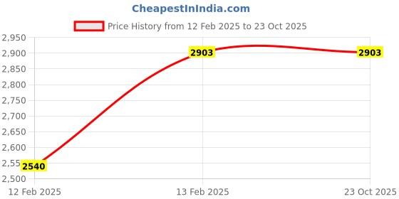 tatacliq.com Monte Carlo Multicolor Polyester 800 GSM Winter Blanket monte carlo Price History Graph from 12 Feb 2025 to 23 Oct 2025
