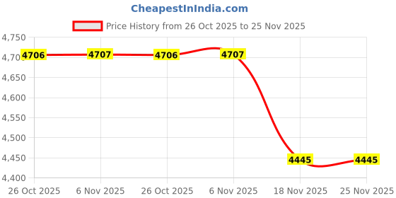 tatacliq.com Monte Carlo Multicolor Polyester 800 GSM Winter Blanket monte carlo Price History Graph from 26 Oct 2025 to 25 Nov 2025