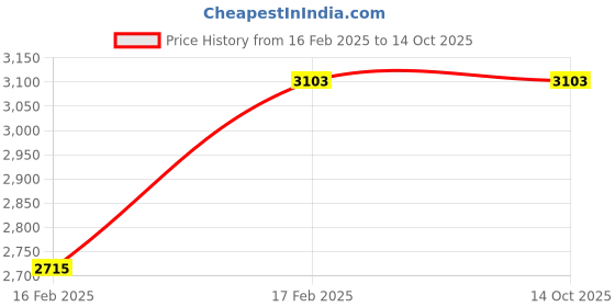 tatacliq.com Monte Carlo Multicolor Polyester 850 GSM Single Bed Winter Blanket monte carlo Price History Graph from 16 Feb 2025 to 13 Oct 2025