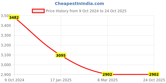 tatacliq.com Monte Carlo Multicolor Polyester 850 GSM Winter Blanket monte carlo Price History Graph from 9 Oct 2024 to 22 Oct 2025