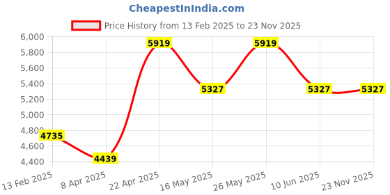 tatacliq.com Monte Carlo Multicolor Polyester 900 GSM Double Bed Winter Blanket monte carlo Price History Graph from 13 Feb 2025 to 23 Nov 2025