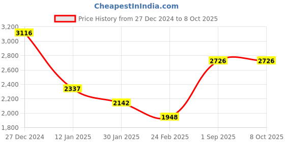 tatacliq.com Monte Carlo Multicolor Printed Cardigan monte carlo Price History Graph from 27 Dec 2024 to 8 Oct 2025