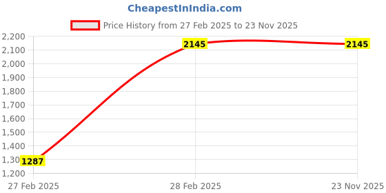 tatacliq.com Monte Carlo Multicolor Printed Coat monte carlo Price History Graph from 27 Feb 2025 to 22 Nov 2025