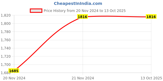 tatacliq.com Monte Carlo Multicolor Printed Hoodie monte carlo Price History Graph from 20 Nov 2024 to 12 Oct 2025