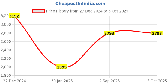 tatacliq.com Monte Carlo Multicolor Printed Reversible Shawl monte carlo Price History Graph from 27 Dec 2024 to 4 Oct 2025