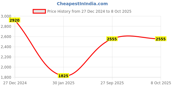 tatacliq.com Monte Carlo Multicolor Printed Reversible Shawl monte carlo Price History Graph from 27 Dec 2024 to 7 Oct 2025