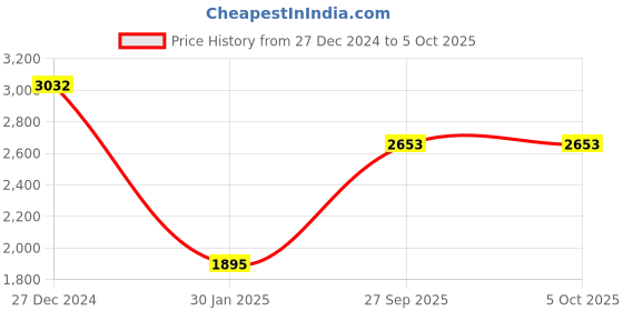tatacliq.com Monte Carlo Multicolor Printed Reversible Shawl monte carlo Price History Graph from 27 Dec 2024 to 4 Oct 2025