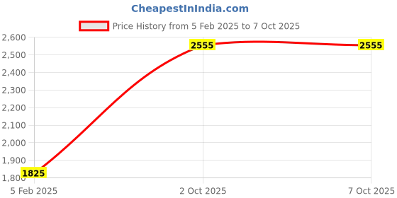 tatacliq.com Monte Carlo Multicolor Printed Shawl monte carlo Price History Graph from 5 Feb 2025 to 6 Oct 2025