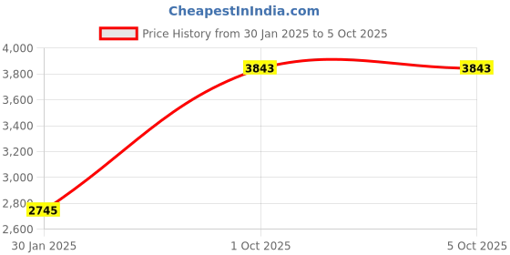 tatacliq.com Monte Carlo Multicolor Printed Shawl monte carlo Price History Graph from 30 Jan 2025 to 5 Oct 2025