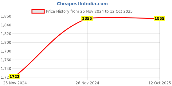 tatacliq.com Monte Carlo Multicolor Printed Shawl monte carlo Price History Graph from 25 Nov 2024 to 10 Oct 2025