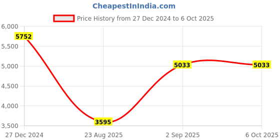 tatacliq.com Monte Carlo Multicolor Printed Shawl monte carlo Price History Graph from 27 Dec 2024 to 5 Oct 2025