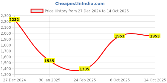 tatacliq.com Monte Carlo Multicolor Printed Shawl monte carlo Price History Graph from 27 Dec 2024 to 13 Oct 2025