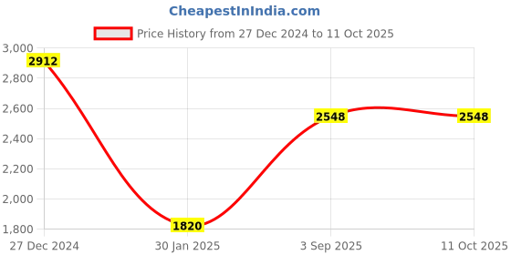 tatacliq.com Monte Carlo Multicolor Printed Shawl monte carlo Price History Graph from 27 Dec 2024 to 10 Oct 2025
