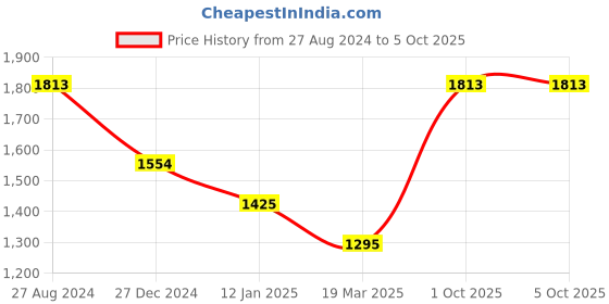 tatacliq.com Monte Carlo Multicolor Printed Stole monte carlo Price History Graph from 27 Aug 2024 to 5 Oct 2025