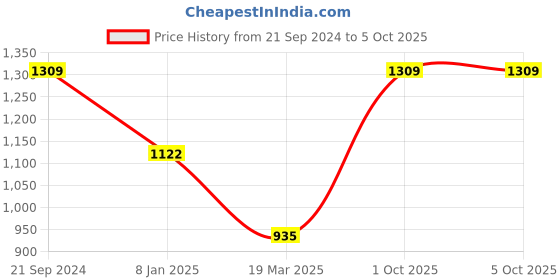 tatacliq.com Monte Carlo Multicolor Printed Stole monte carlo Price History Graph from 21 Sep 2024 to 4 Oct 2025