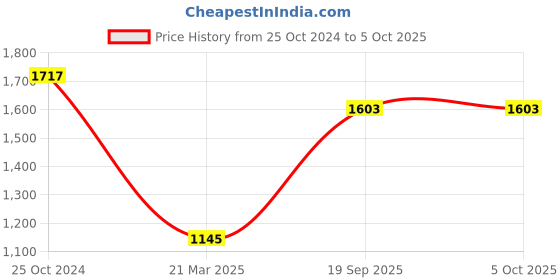 tatacliq.com Monte Carlo Multicolor Printed Stole monte carlo Price History Graph from 25 Oct 2024 to 4 Oct 2025