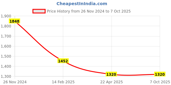 tatacliq.com Monte Carlo Multicolor Printed Stole monte carlo Price History Graph from 26 Nov 2024 to 7 Oct 2025