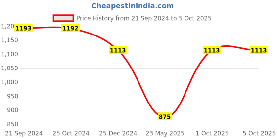 tatacliq.com Monte Carlo Multicolor Printed Stole monte carlo Price History Graph from 21 Sep 2024 to 4 Oct 2025