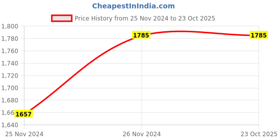tatacliq.com Monte Carlo Multicolor Printed Stole monte carlo Price History Graph from 25 Nov 2024 to 23 Oct 2025